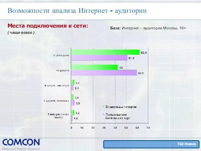 Возможности анализа Интернет - аудитории Места подключения к сети: База: Интернет –