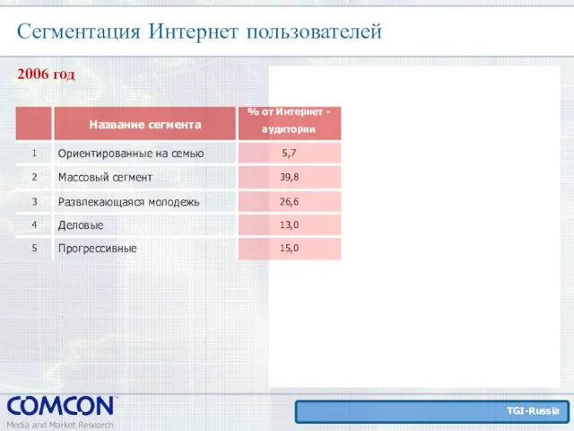 Сегментация Интернет пользователей 2006 год