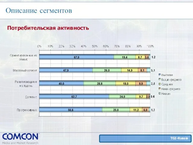 Описание сегментов Потребительская активность