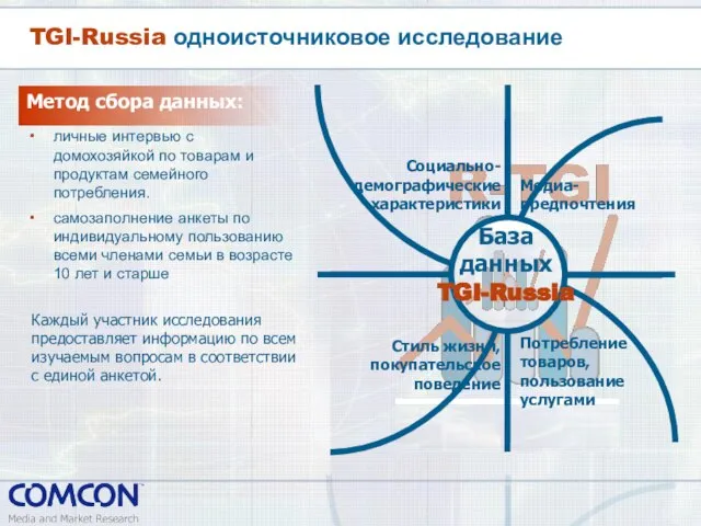 Социально-демографические характеристики Потребление товаров, пользование услугами Медиа- предпочтения Стиль жизни, покупательское поведение