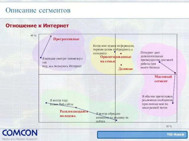 Описание сегментов Отношение к Интернет