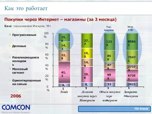 Как это работает Покупки через Интернет – магазины (за 3 месяца) Тыс.