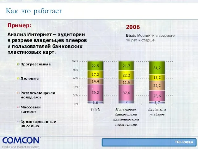 Как это работает 2006 Пример: Анализ Интернет – аудитории в разрезе владельцев