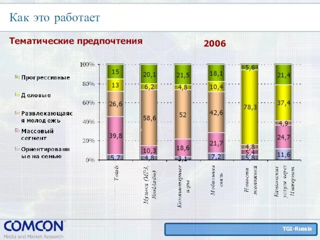 Как это работает Тематические предпочтения 2006