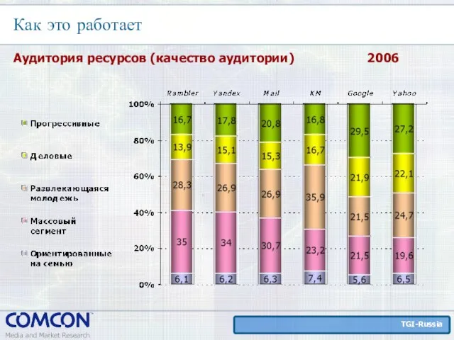 Как это работает Аудитория ресурсов (качество аудитории) 2006