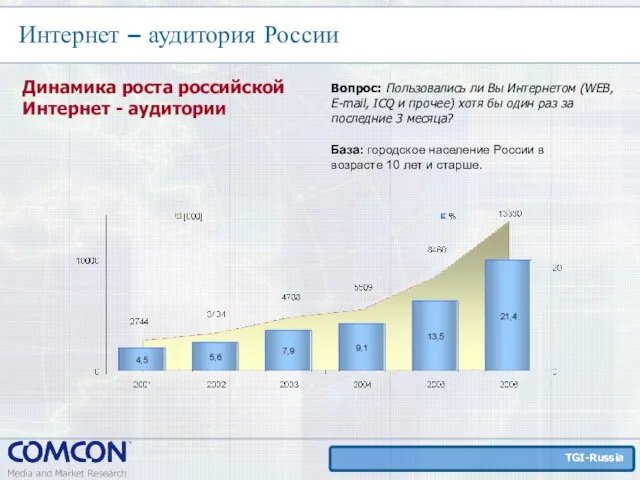 Интернет – аудитория России Динамика роста российской Интернет - аудитории Вопрос: Пользовались