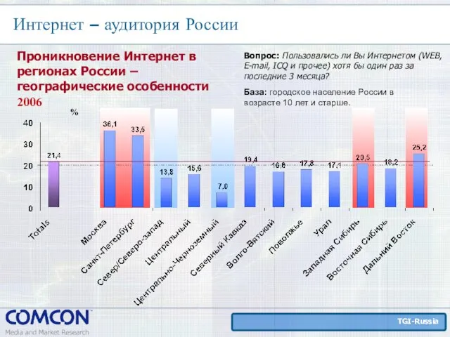 Проникновение Интернет в регионах России – географические особенности Интернет – аудитория России