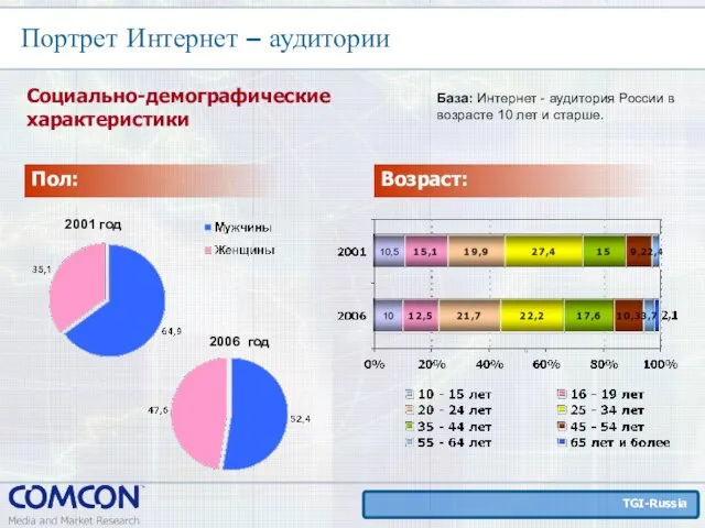 Социально-демографические характеристики Портрет Интернет – аудитории База: Интернет - аудитория России в