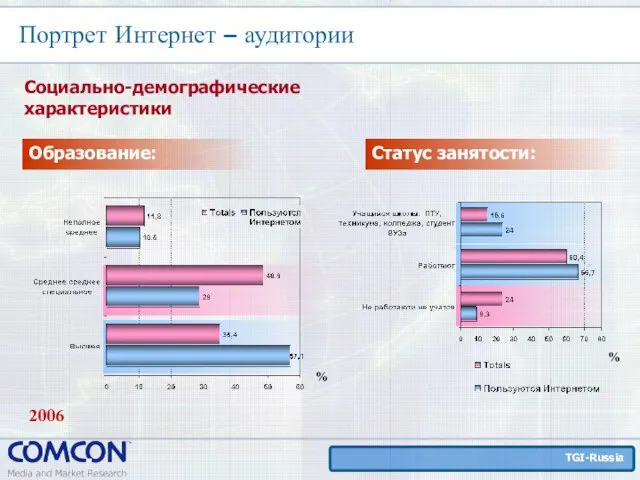 Социально-демографические характеристики Портрет Интернет – аудитории Образование: Статус занятости: % % 2006