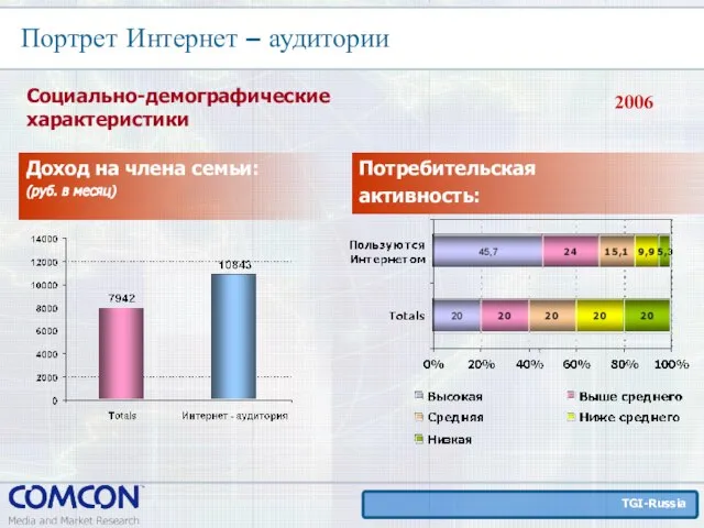 Социально-демографические характеристики Портрет Интернет – аудитории Доход на члена семьи: (руб. в месяц) Потребительская активность: 2006