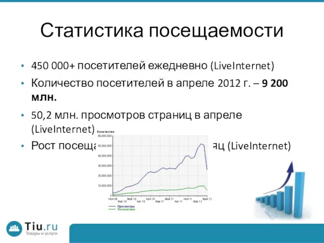 Статистика посещаемости 450 000+ посетителей ежедневно (LiveInternet) Количество посетителей в апреле 2012