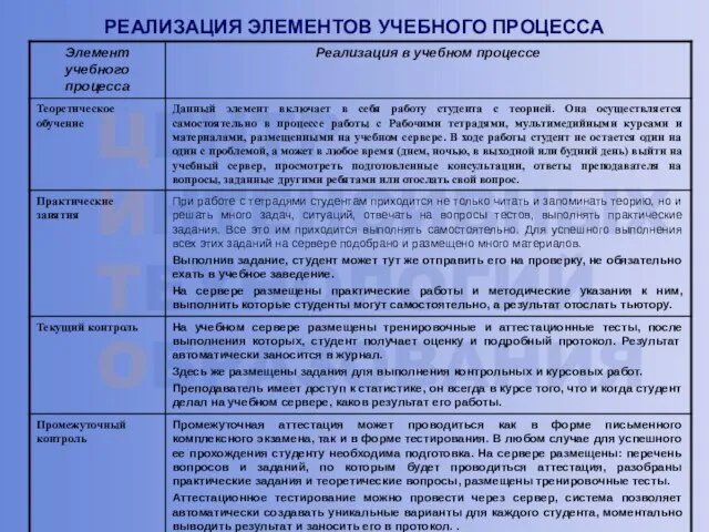 РЕАЛИЗАЦИЯ ЭЛЕМЕНТОВ УЧЕБНОГО ПРОЦЕССА