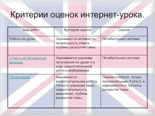 Критерии оценок интернет-урока.