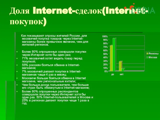 Доля Internet-сделок(Internet-покупок) Как показывают опросы жителей России, для москвичей покупка товаров через