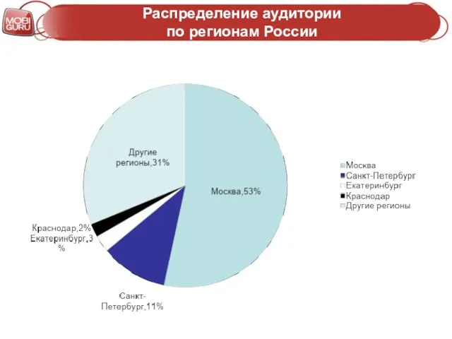 Распределение аудитории по регионам России