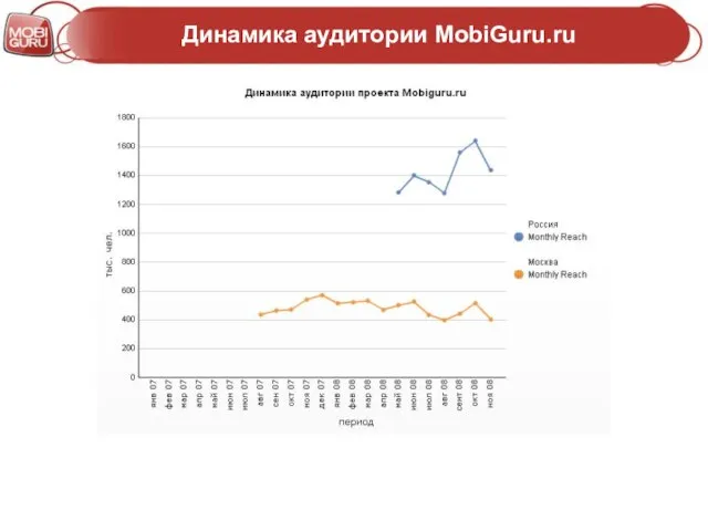 Динамика аудитории MobiGuru.ru