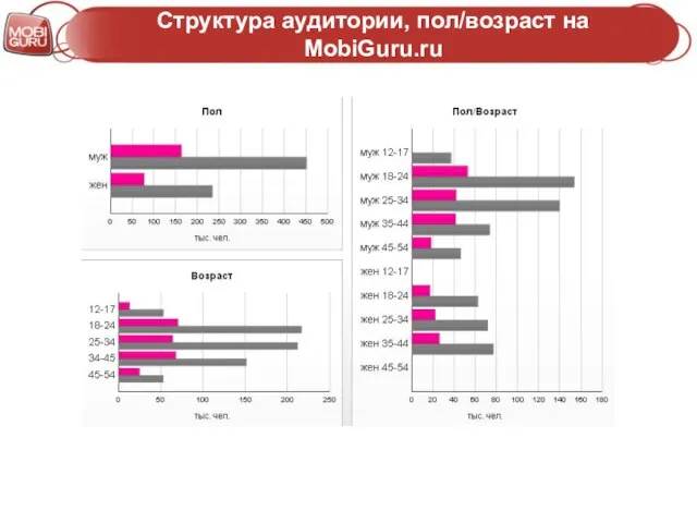 Структура аудитории, пол/возраст на MobiGuru.ru