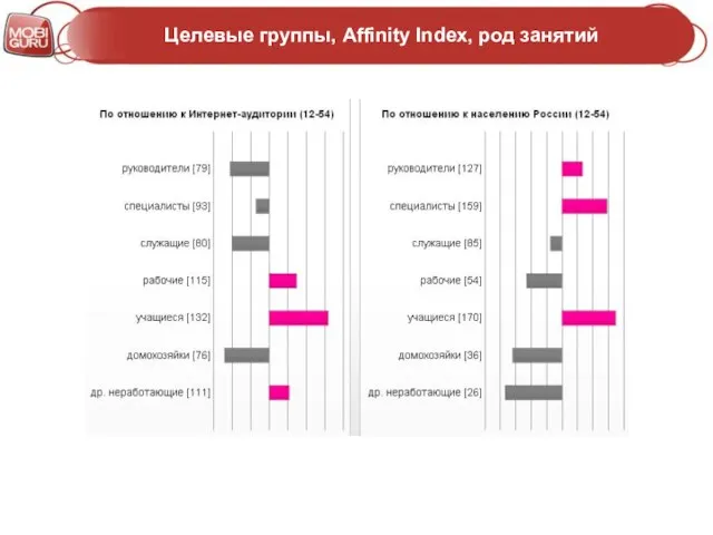 Целевые группы, Affinity Index, род занятий