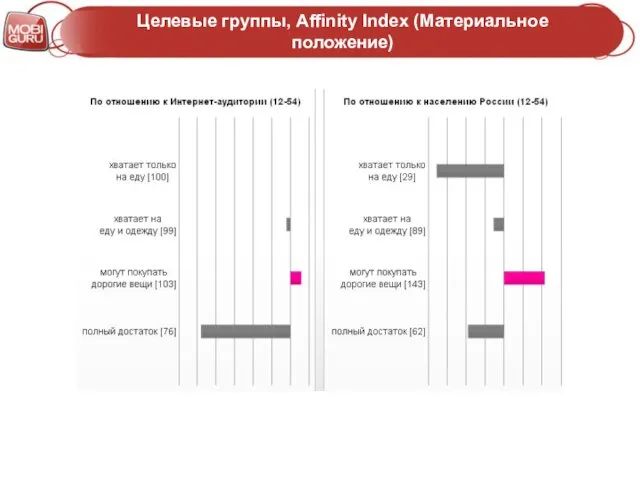 Целевые группы, Affinity Index (Материальное положение)