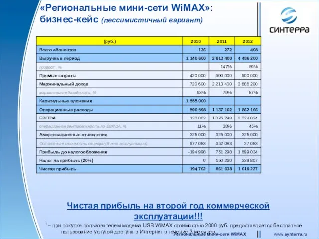 «Региональные мини-сети WiMAX»: бизнес-кейс (пессимистичный вариант) Чистая прибыль на второй год коммерческой