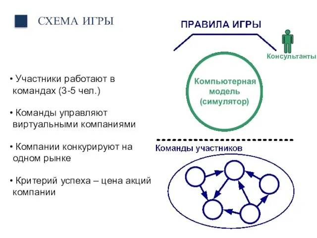 Участники работают в командах (3-5 чел.) Команды управляют виртуальными компаниями Компании конкурируют