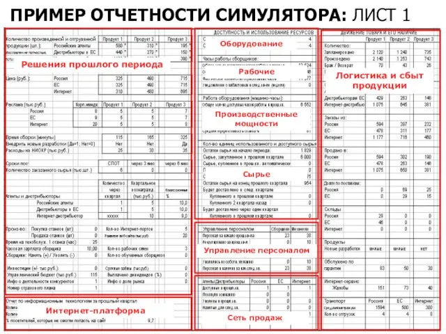 Решения прошлого периода Производственные мощности Рабочие Сырье Оборудование Управление персоналом Логистика и