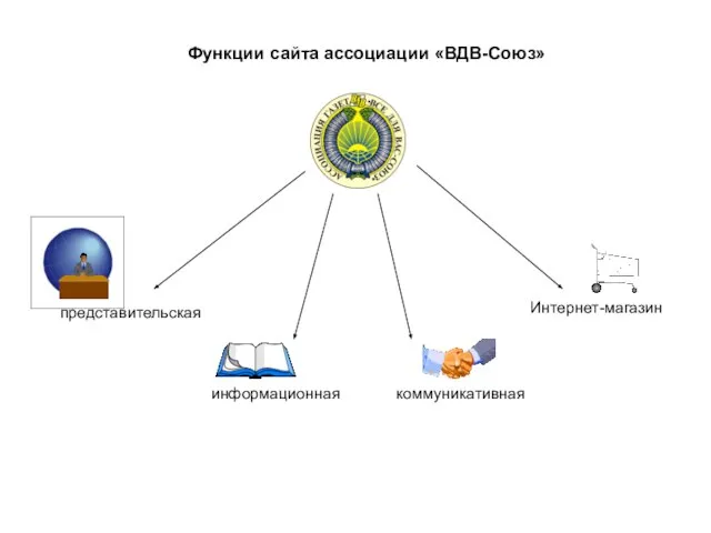 Функции сайта ассоциации «ВДВ-Союз» представительская информационная коммуникативная Интернет-магазин