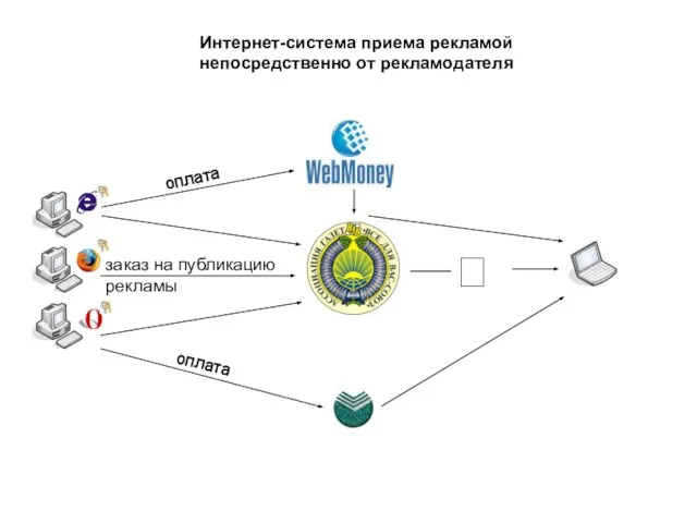 Интернет-система приема рекламой непосредственно от рекламодателя заказ на публикацию рекламы ? оплата оплата