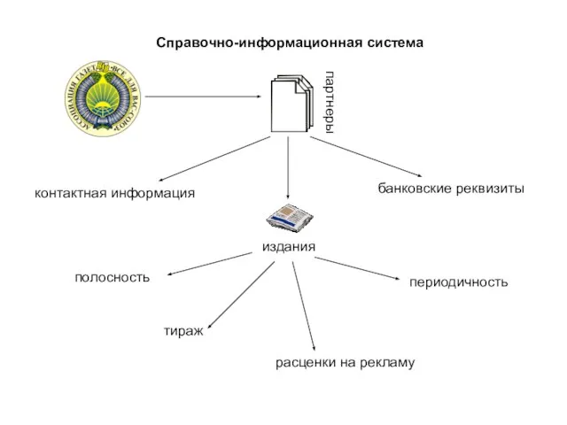 Справочно-информационная система партнеры контактная информация банковские реквизиты издания полосность тираж периодичность расценки на рекламу