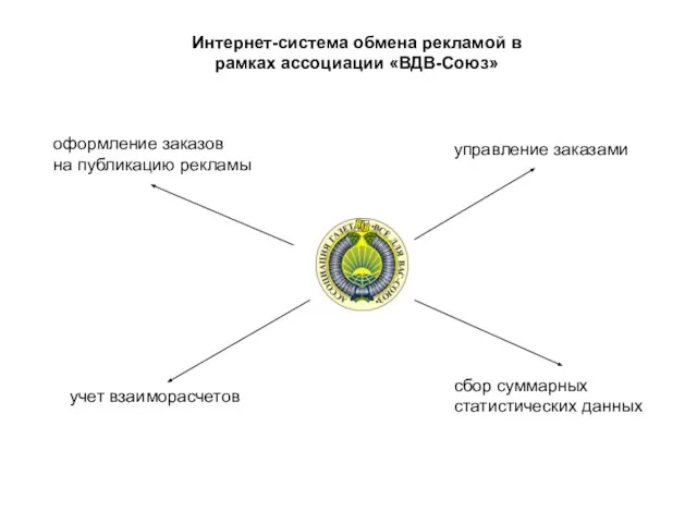 Интернет-система обмена рекламой в рамках ассоциации «ВДВ-Союз» оформление заказов на публикацию рекламы