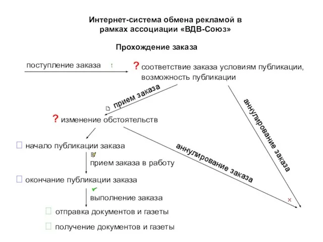 Интернет-система обмена рекламой в рамках ассоциации «ВДВ-Союз» Прохождение заказа поступление заказа ?