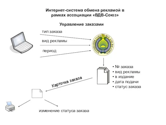 Интернет-система обмена рекламой в рамках ассоциации «ВДВ-Союз» Управление заказами тип заказа вид