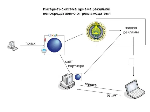 Интернет-система приема рекламой непосредственно от рекламодателя поиск сайт партнера подача рекламы ? оплата отчет