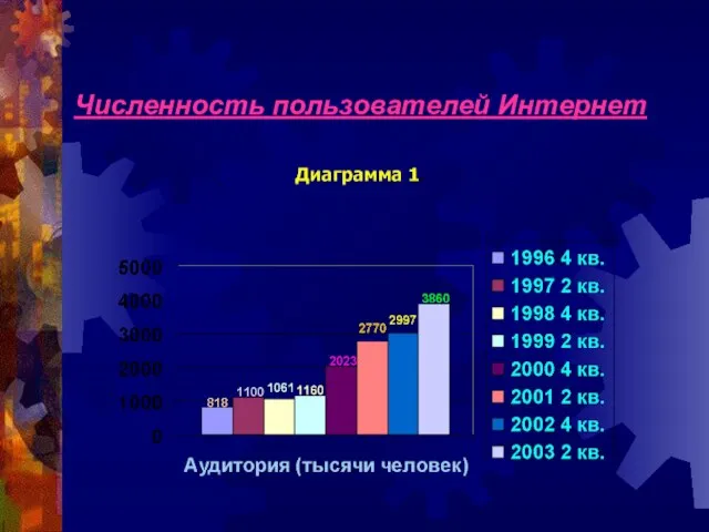 Численность пользователей Интернет