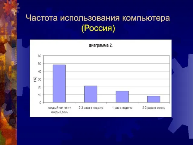 Частота использования компьютера (Россия)