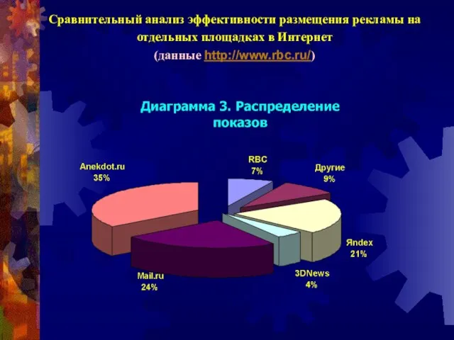 Сравнительный анализ эффективности размещения рекламы на отдельных площадках в Интернет (данные http://www.rbc.ru/)