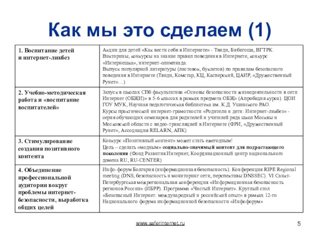 Как мы это сделаем (1) www.saferinternet.ru