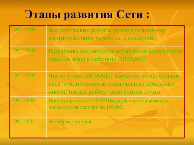 Этапы развития Сети :