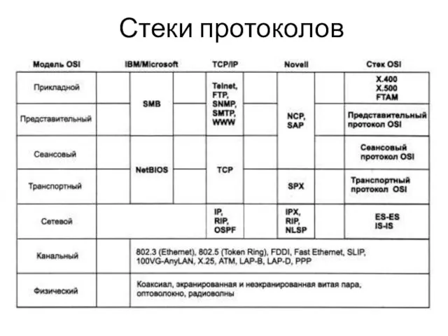 Стеки протоколов