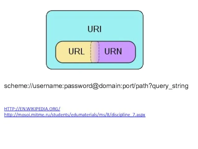 scheme://username:password@domain:port/path?query_string HTTP://EN.WIKIPEDIA.ORG/ http://mosoi.mitme.ru/students/edumaterials/ms/8/discipline_7.aspx