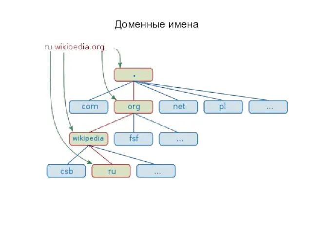 Доменные имена