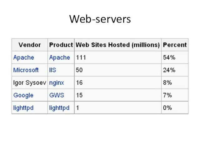 Web-servers