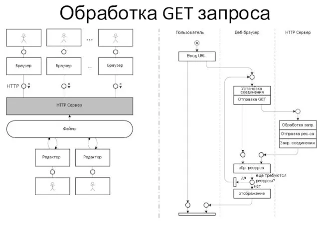 Обработка GET запроса