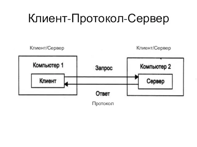 Клиент-Протокол-Сервер Протокол Клиент/Сервер Клиент/Сервер