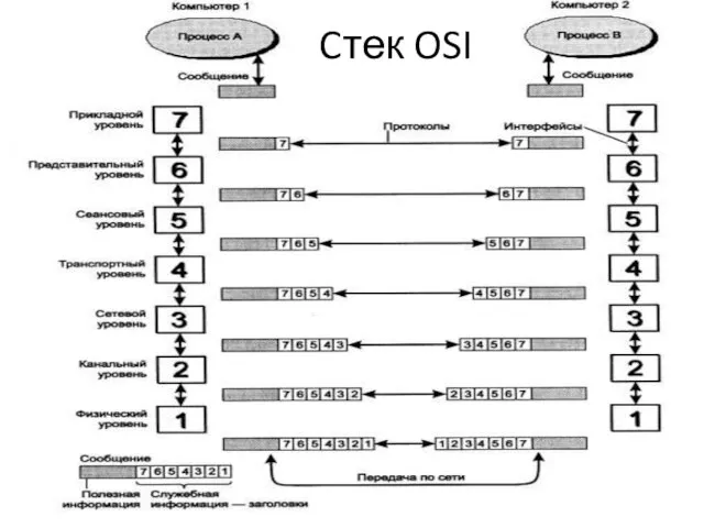 Cтек OSI