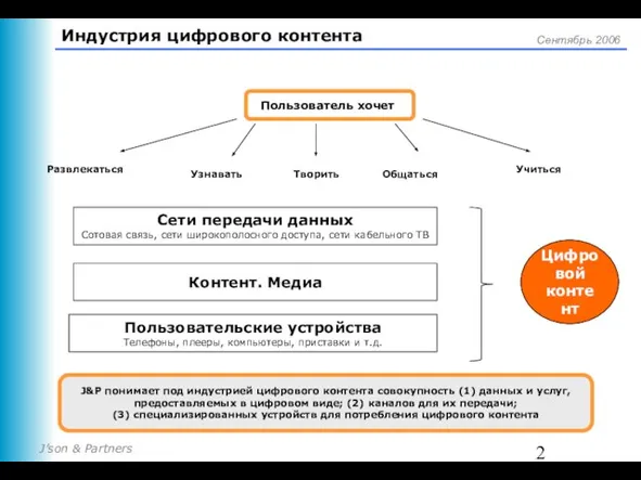 Индустрия цифрового контента Пользователь хочет Развлекаться Узнавать Творить Общаться Учиться Сети передачи