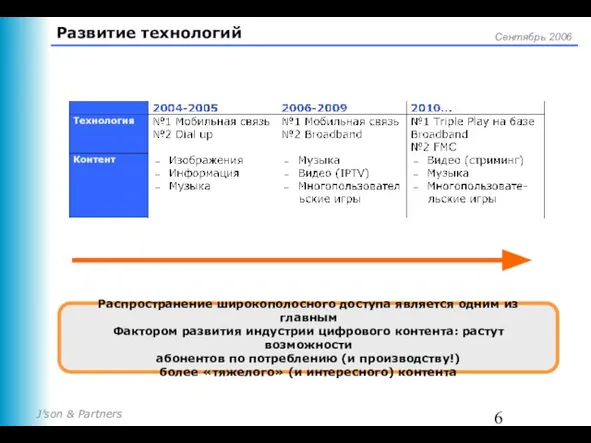 Развитие технологий Распространение широкополосного доступа является одним из главным Фактором развития индустрии