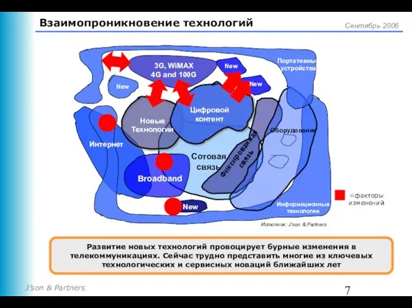 Взаимопроникновение технологий Цифровой контент Информационные технологии Новые Технологии Broadband Сотовая связь Фиксированная