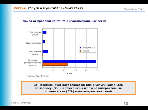 Россия. Услуги в мультисервисных сетях Доход от продажи контента в мультисервисных сетях