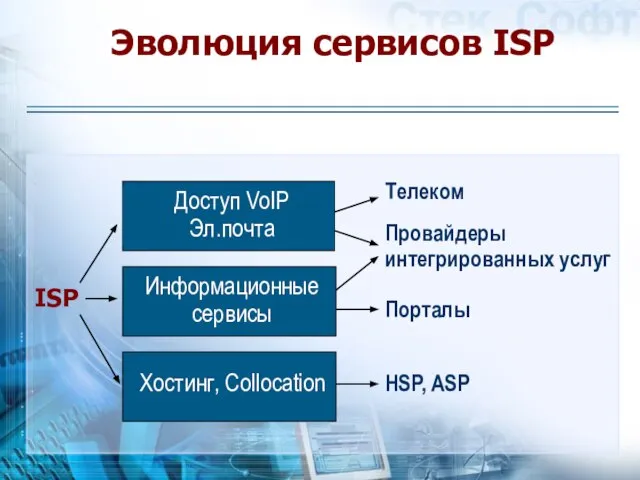 Эволюция сервисов ISP ISP Телеком Провайдеры интегрированных услуг Порталы HSP, ASP